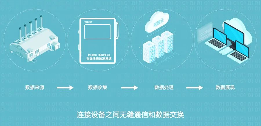 優(yōu)化工業(yè)運(yùn)維：解讀“油液云”平臺(tái)對(duì)設(shè)備健康狀態(tài)的采集、監(jiān)控與管理