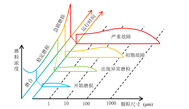 機械磨損顆粒的產(chǎn)生過程