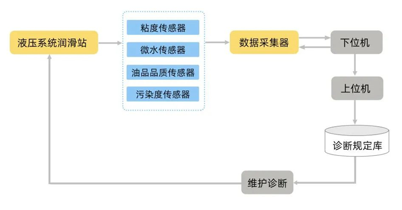 軋機液壓潤滑站系統(tǒng)部署框架