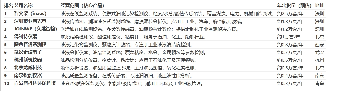 國產油液監測儀生產廠家排名前十：精選!